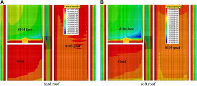 Mining-Induced Stress and Ground Pressure Behavior Characteristics in Mining a Thick Coal Seam With Hard Roofs